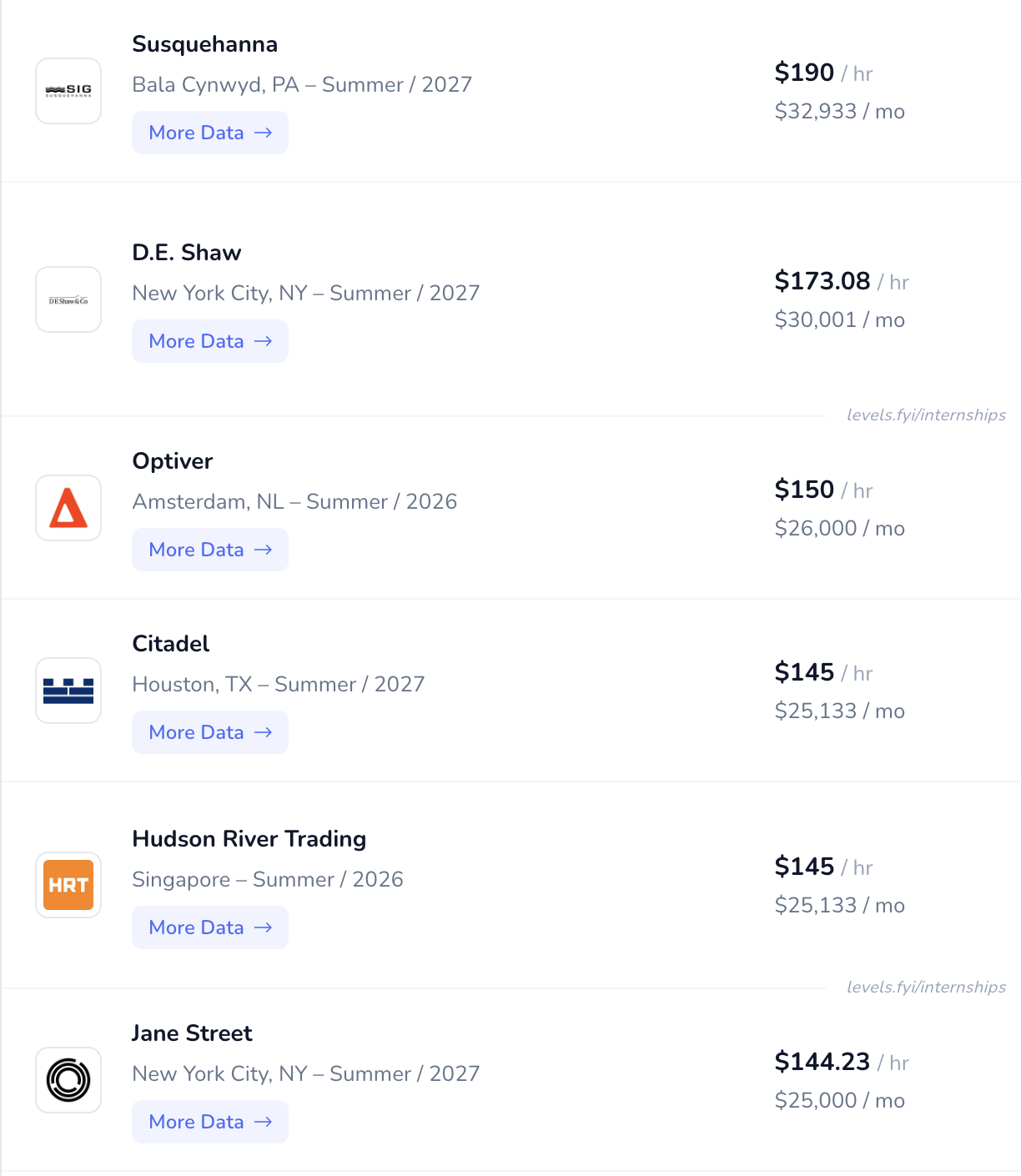 Levels.fyi internship compensation screenshot for Susquehanna, D. E. Shaw, Optiver, Citadel, Hudson River Trading, and Jane Street.