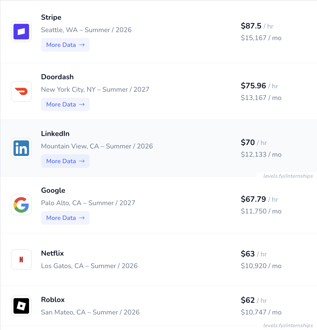 Levels.fyi internship compensation screenshot for Stripe, DoorDash, LinkedIn, Google, Netflix, and Roblox.